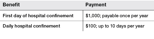 Benefit,Payment,First day of hospital confinement,$1,000; payable once per year,Daily hospital confinement,$100; up t...