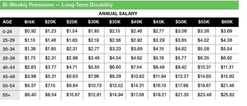 Bi Weekly Premiums — Long Term Disability,,,,Annual Salary,Age,$15K,$20K,$25K,$30K,$35K,$40K,$45K,$50K,$55K,$60K,0 24...