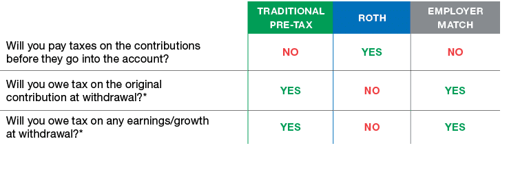,Traditional Pre Tax,Roth,Employer Match,Will you pay taxes on the contributions before they go into the account?,No,...